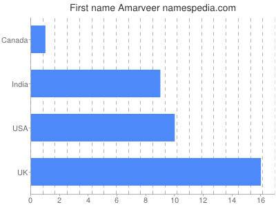 Given name Amarveer