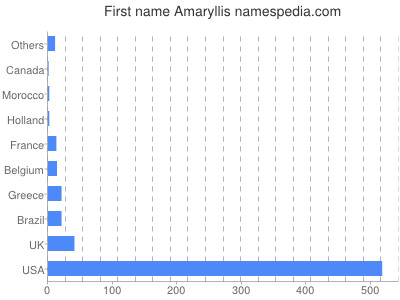 Given name Amaryllis