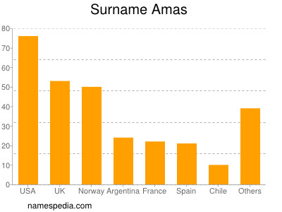 Surname Amas