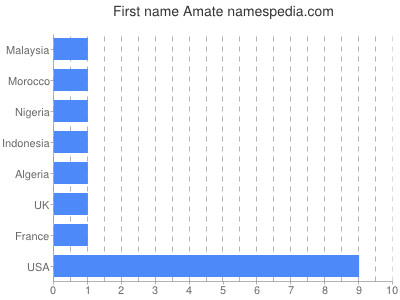 Given name Amate
