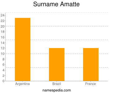 Surname Amatte