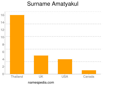 Surname Amatyakul
