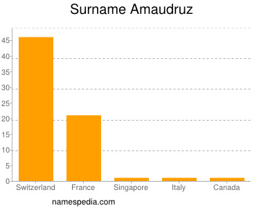 Surname Amaudruz