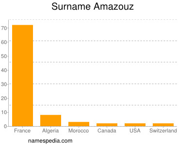Surname Amazouz