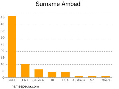 Surname Ambadi