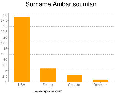 Surname Ambartsoumian