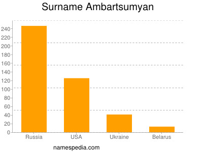 Surname Ambartsumyan