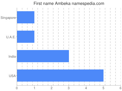 Given name Ambeka