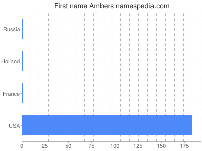 Given name Ambers