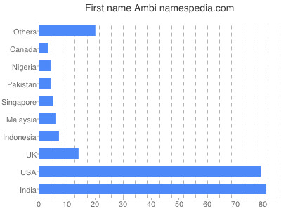 Given name Ambi