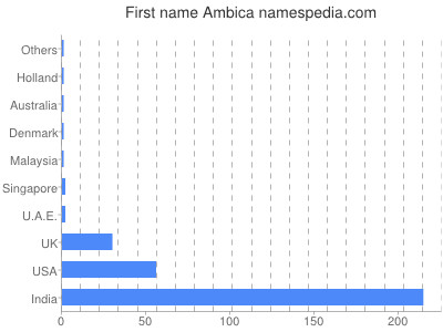 Given name Ambica
