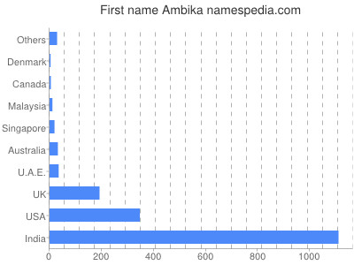 Given name Ambika
