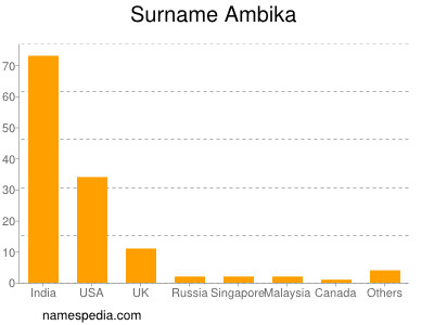 Surname Ambika