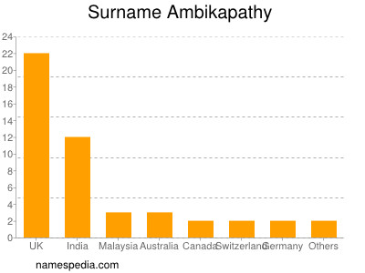 Surname Ambikapathy