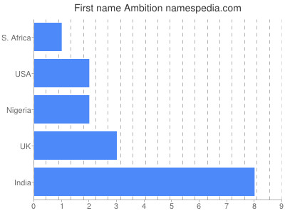 Given name Ambition