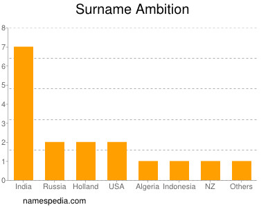 Surname Ambition