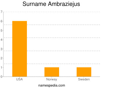 Surname Ambraziejus