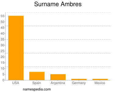 Surname Ambres