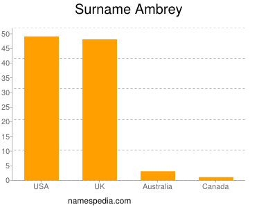 Surname Ambrey