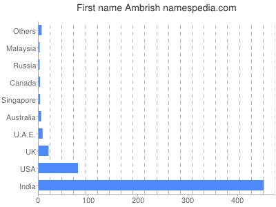 Given name Ambrish