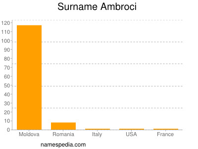 Surname Ambroci