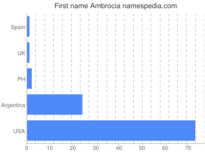 Given name Ambrocia