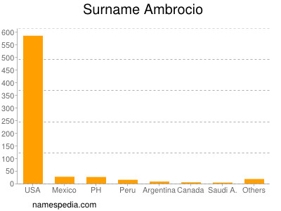 Surname Ambrocio