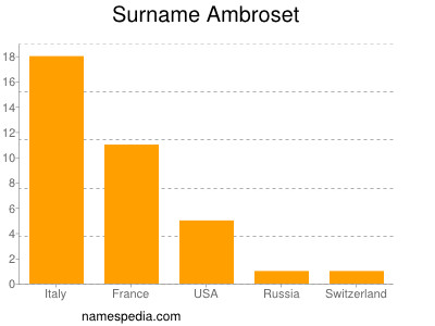 Surname Ambroset