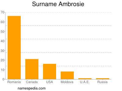 Surname Ambrosie