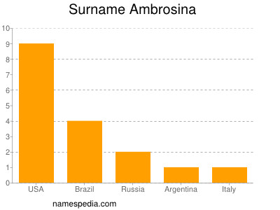 Surname Ambrosina