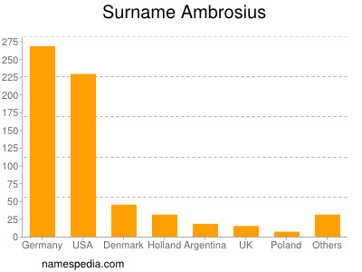 Surname Ambrosius