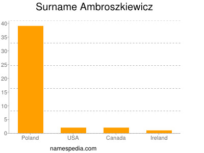 Surname Ambroszkiewicz