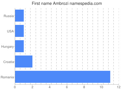 Given name Ambrozi
