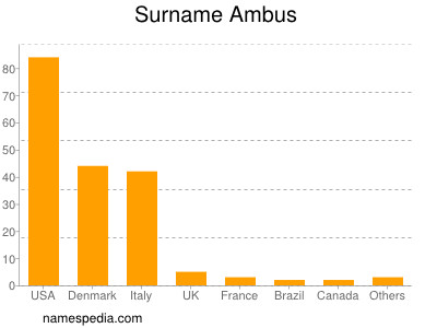 Surname Ambus