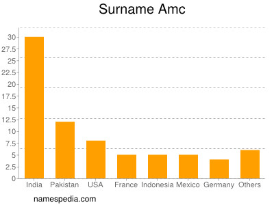 Surname Amc