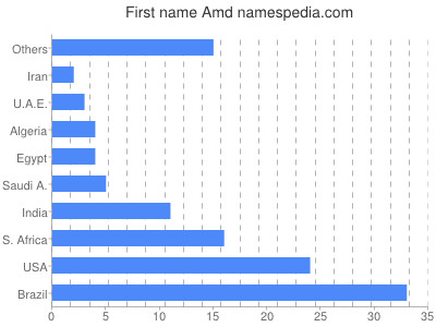 Given name Amd