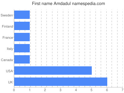 Given name Amdadul