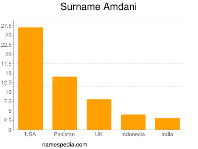 Surname Amdani
