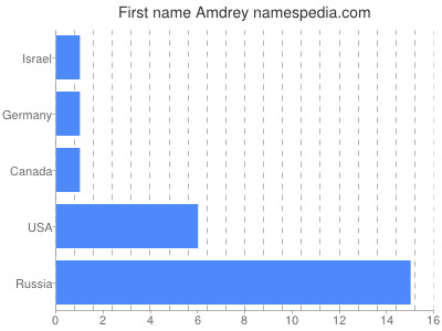Given name Amdrey