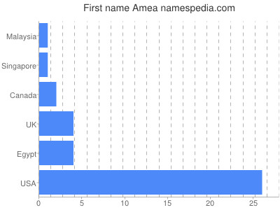 Given name Amea