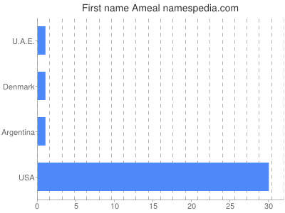 Given name Ameal