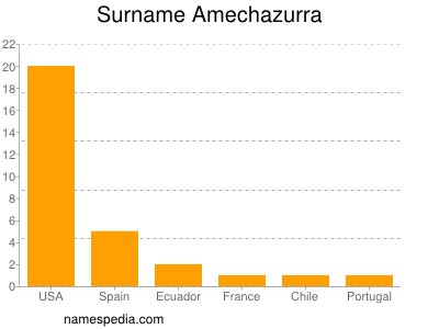 Surname Amechazurra