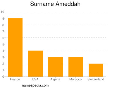 Surname Ameddah