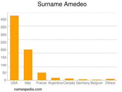 Surname Amedeo