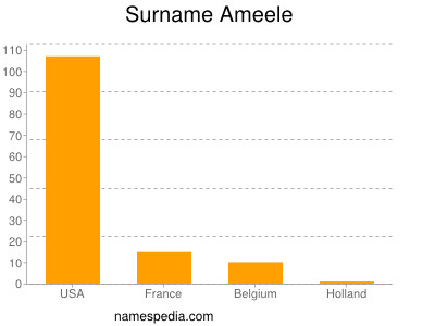 Surname Ameele