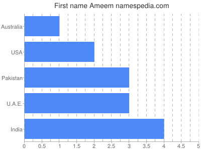 Given name Ameem