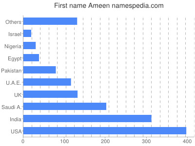 Given name Ameen