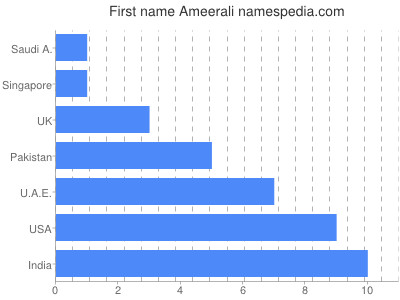 Given name Ameerali