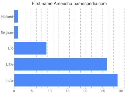 Given name Ameesha