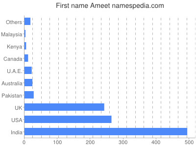 Given name Ameet